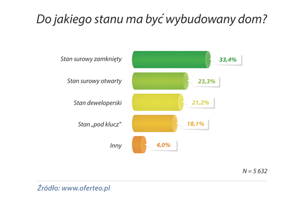 wykres_Do-jakiego-stanu-ma-byc-wybudowany-dom