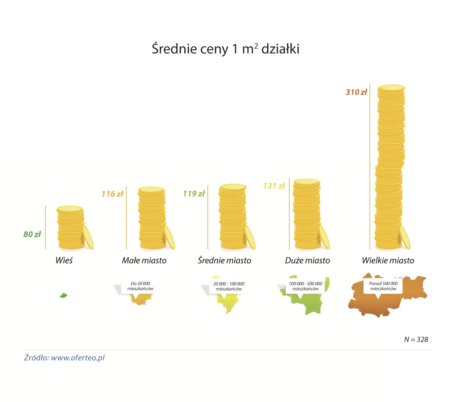 wykres_Srednie-ceny-1-m2-dzialki