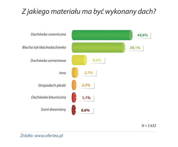 wykres_Z-jakiego-materialu-ma-byc-wykonany-dach